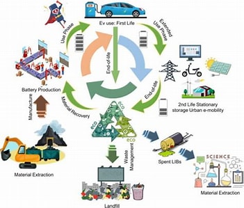 EVs Battery Production Cycle