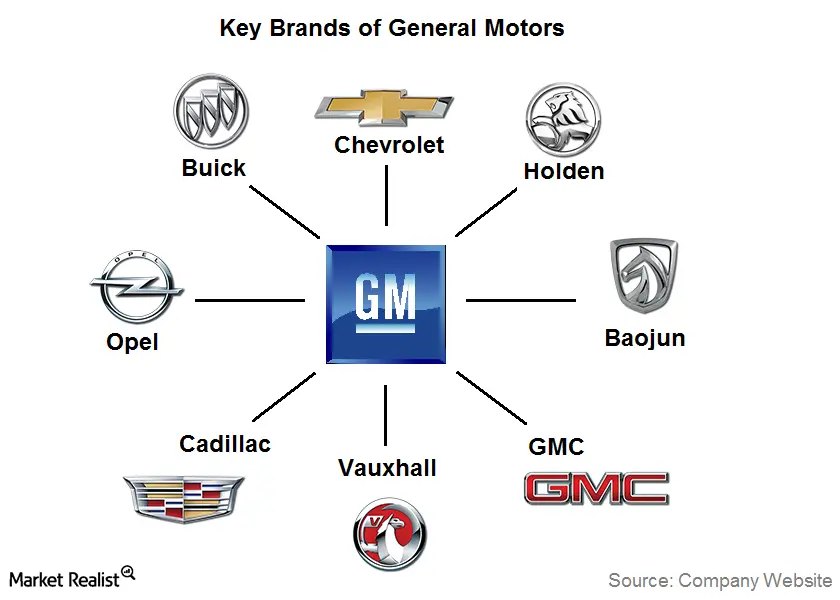 Component of General Motors