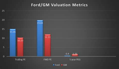 GM/Ford Valuation