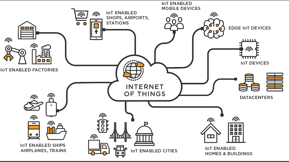 IoT Component