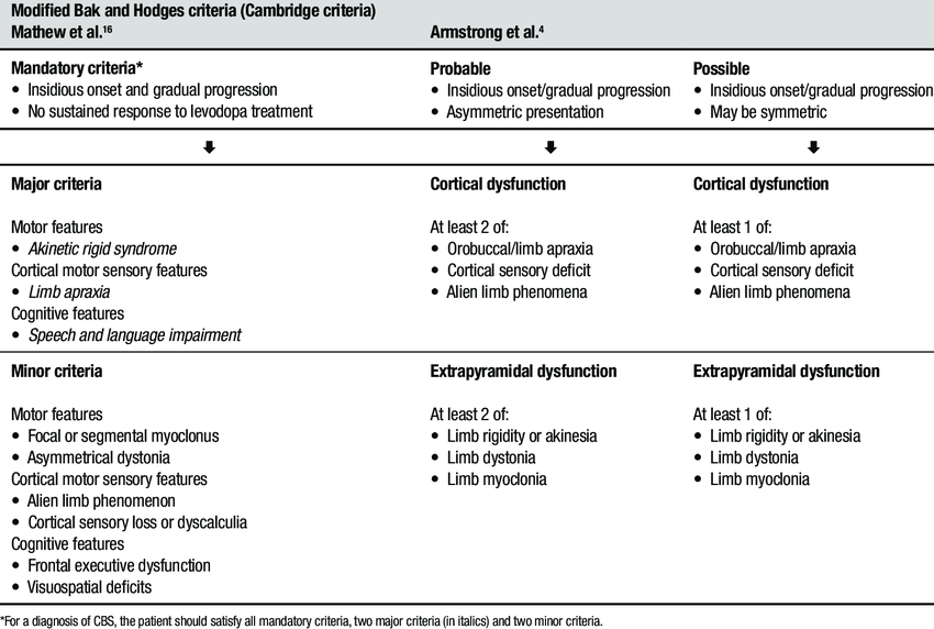 Corticobasal Syndrome Dysfunctional Chart