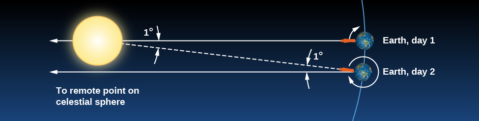 Role of the Sun and Stars in keeping time