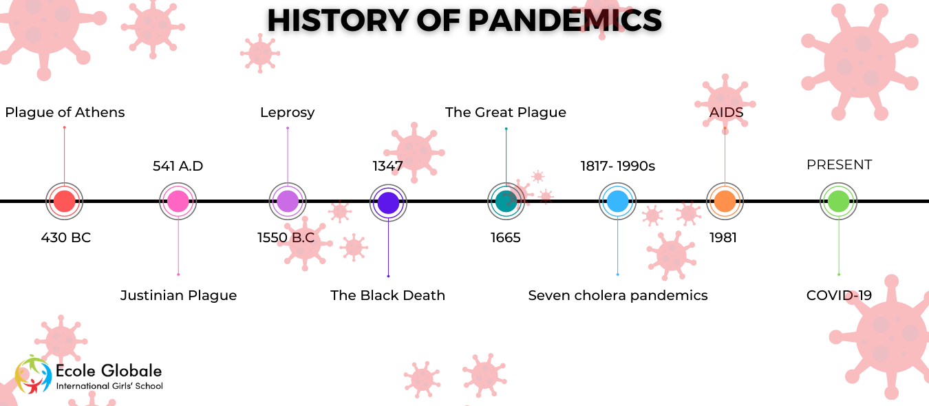 The Impact of Pandemics on Human History