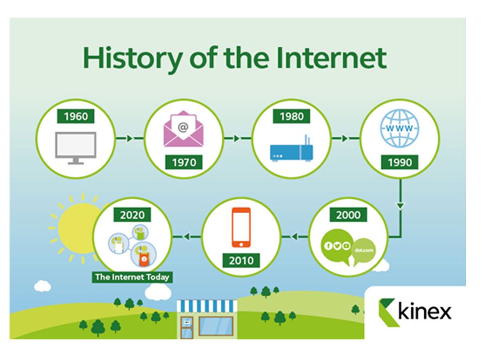 The History of the Internet: From ARPANET to the World Wide Web